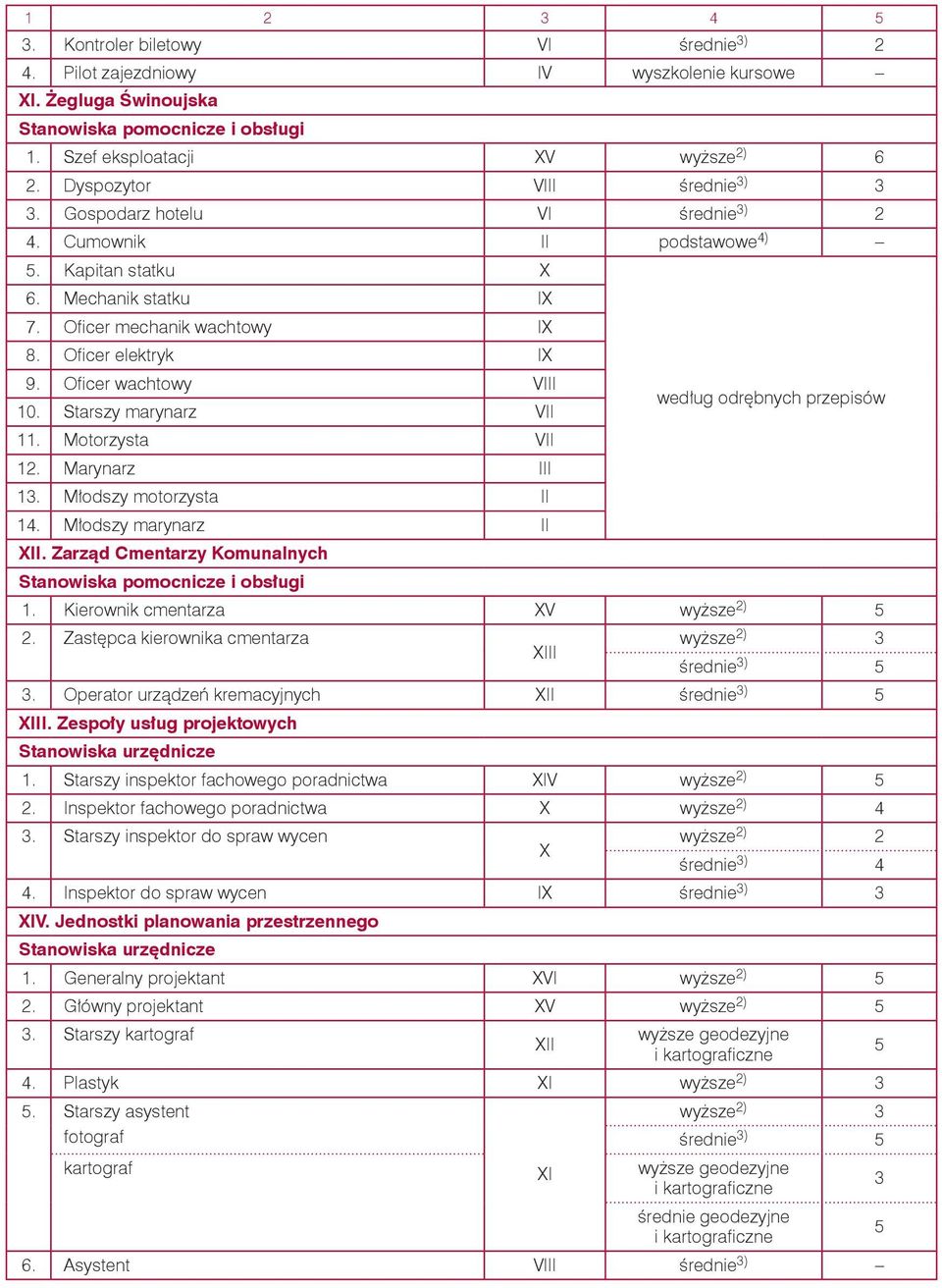 Młodszy motorzysta II 14. Młodszy marynarz II. Zarząd Cmentarzy Komunalnych 1. Kierownik cmentarza V wyższe 2) 2. Zastępca kierownika cmentarza wyższe 2) średnie ).