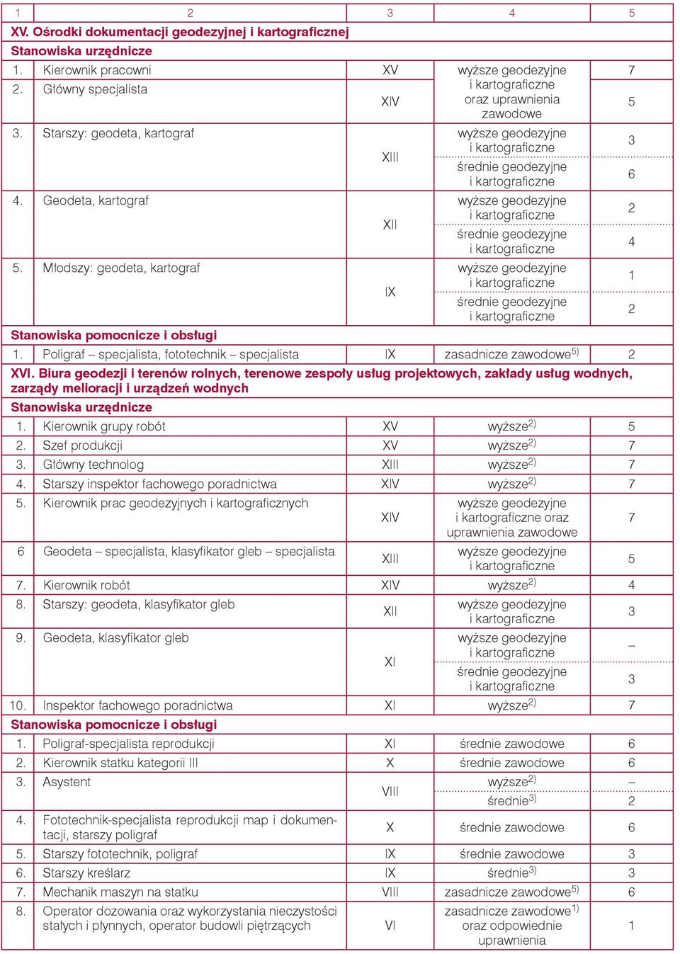 Młodszy: geodeta, kartograf wyższe geodezyjne 1 I średnie geodezyjne 2 1. Poligraf specjalista, fototechnik specjalista I zasadnicze zawodowe ) 2 VI.