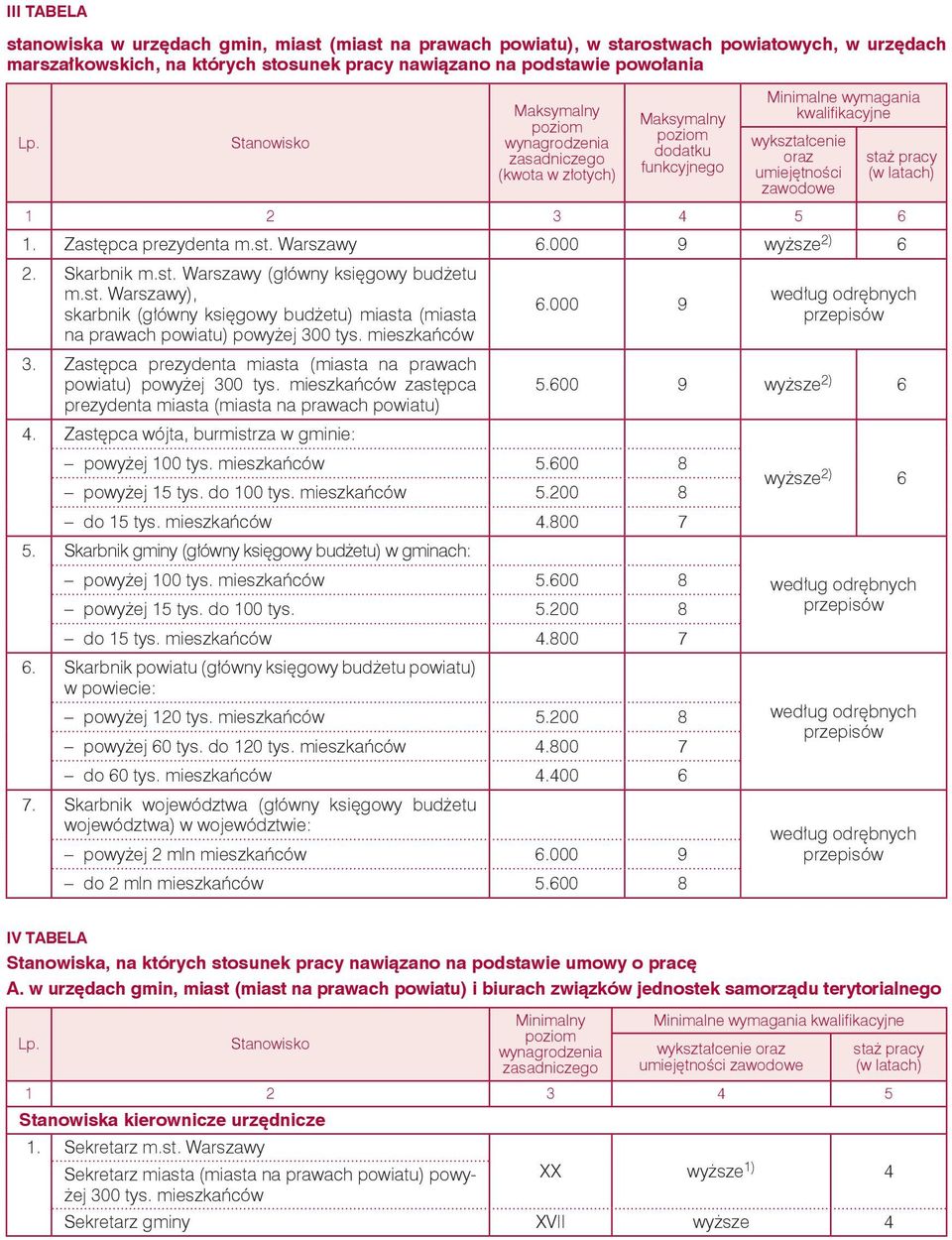 Zastępca prezydenta m.st. Warszawy 6.000 9 wyższe 2) 6 2. Skarbnik m.st. Warszawy (główny księgowy budżetu m.st. Warszawy), skarbnik (główny księgowy budżetu) miasta (miasta na prawach powiatu) powyżej 00 tys.