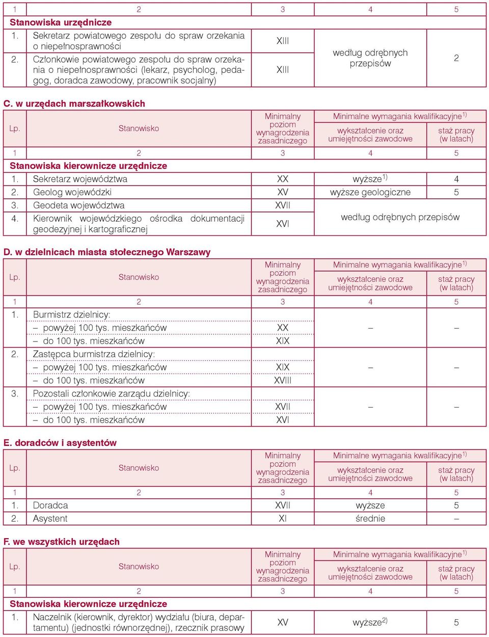 Stanowisko Minimalny poziom wynagrodzenia zasadniczego Minimalne wymagania kwalifikacyjne 1) wykształcenie oraz umiejętności zawodowe 2 staż pracy (w latach) 1 2 4 Stanowiska kierownicze urzędnicze 1.
