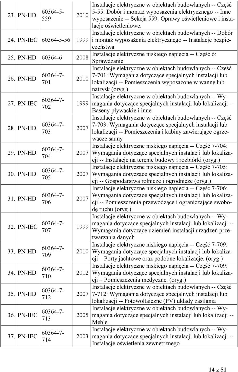 PN-IEC 714 2010 1999 2007 2007 2007 2007 1999 2010 2012 2007 2005 2003 5-55: Dobór i montaż wyposażenia elektrycznego -- Inne wyposażenie -- Sekcja 559: Oprawy oświetleniowe i instalacje