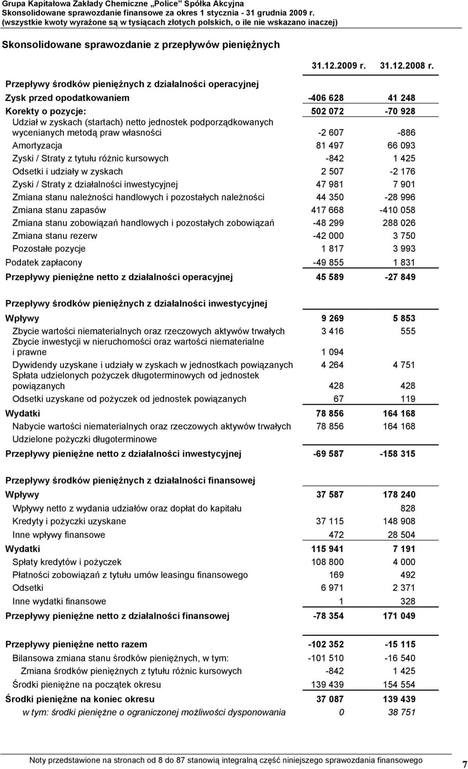 wycenianych metodą praw własności -2 607-886 Amortyzacja 81 497 66 093 Zyski / Straty z tytułu różnic kursowych -842 1 425 Odsetki i udziały w zyskach 2 507-2 176 Zyski / Straty z działalności