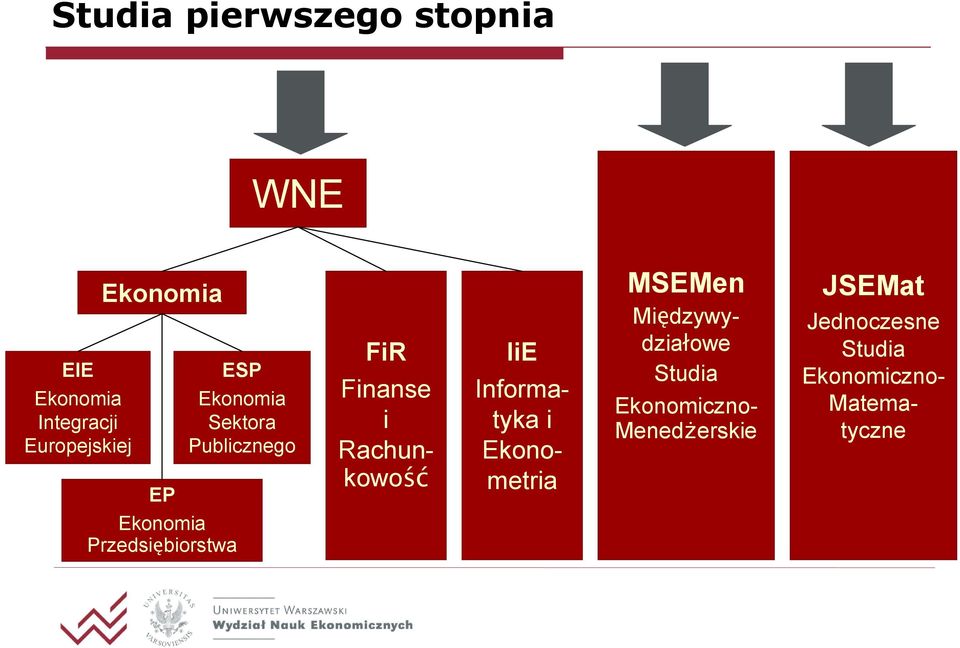 Informatyka i Ekonometria MSEMen Międzywydziałowe Studia Ekonomiczno-