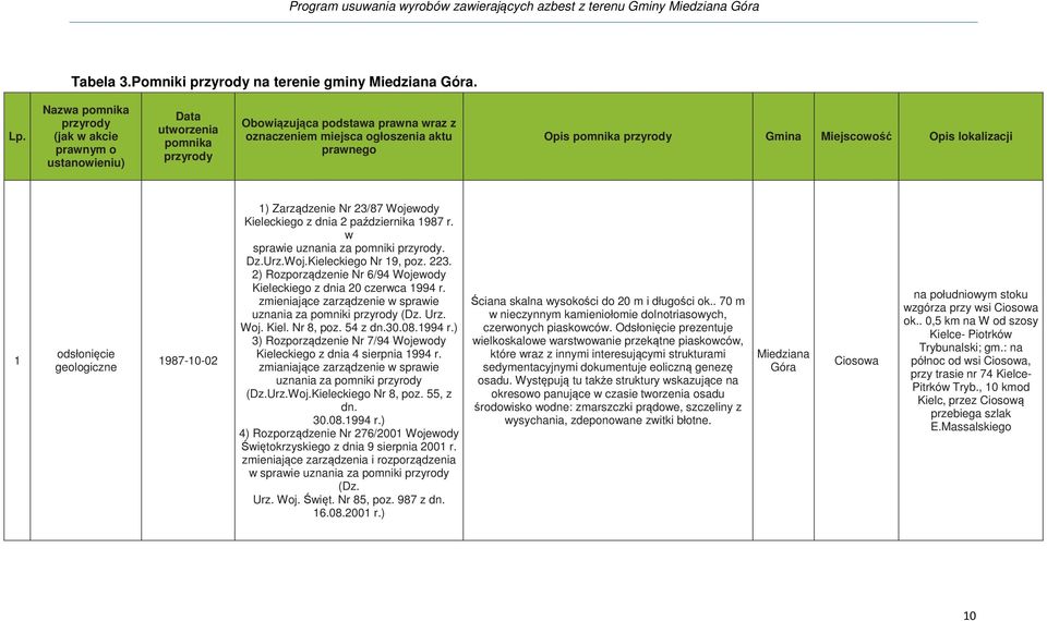 Gmina Miejscowość Opis lokalizacji 1 odsłonięcie geologiczne 1987-10-02 1) Zarządzenie Nr 23/87 Wojewody Kieleckiego z dnia 2 października 1987 r. w sprawie uznania za pomniki przyrody. Dz.Urz.Woj.Kieleckiego Nr 19, poz.