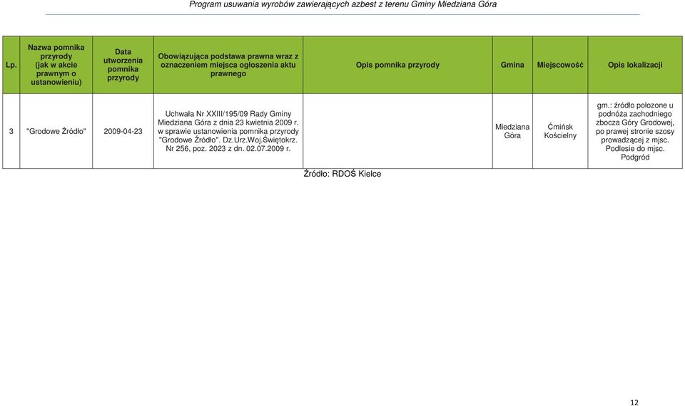 z dnia 23 kwietnia 2009 r. w sprawie ustanowienia pomnika przyrody "Grodowe Źródło". Dz.Urz.Woj.Świętokrz. Nr 256, poz. 2023 z dn. 02.07.2009 r. Miedziana Góra Ćmińsk Kościelny gm.