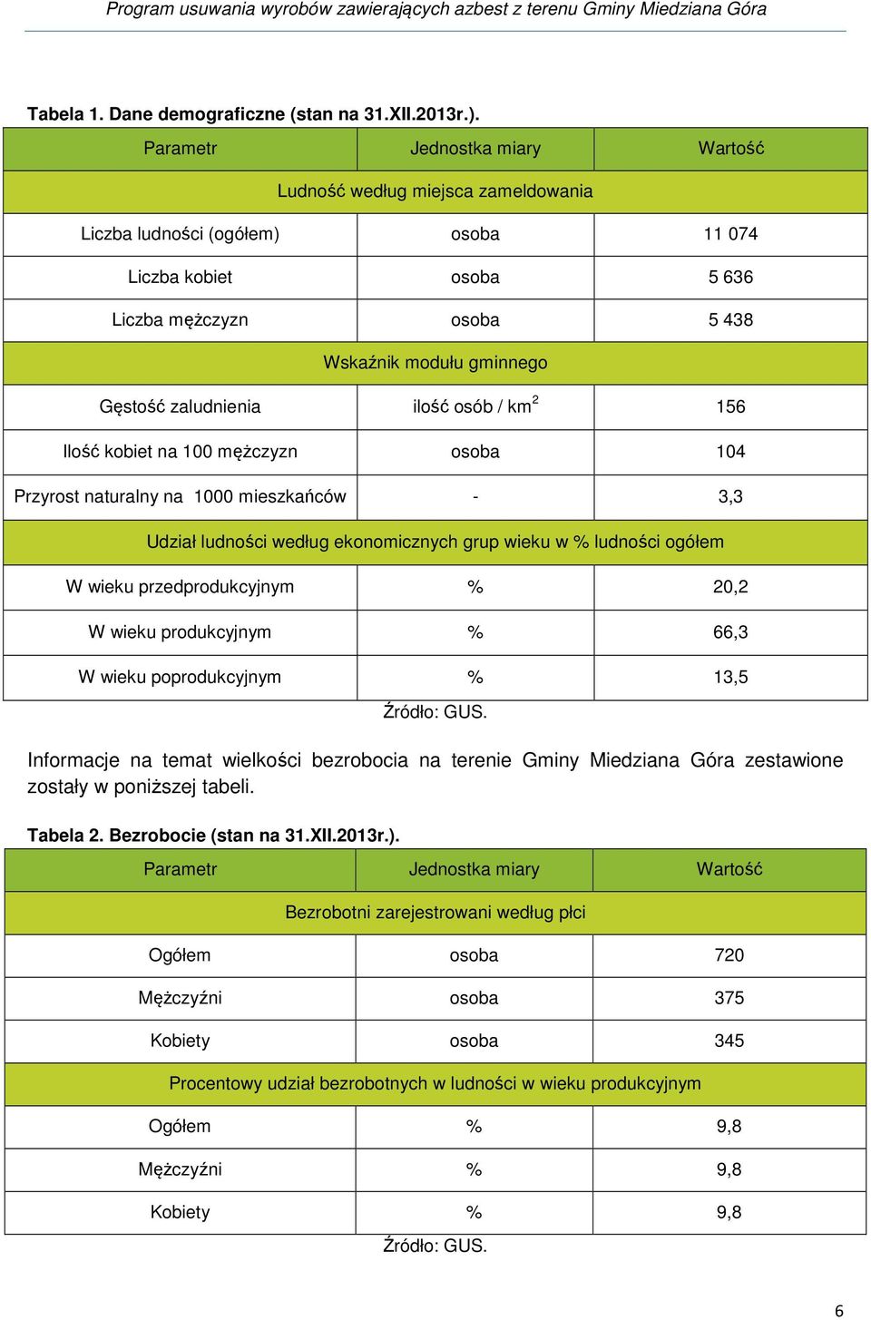 zaludnienia ilość osób / km 2 156 Ilość kobiet na 100 mężczyzn osoba 104 Przyrost naturalny na 1000 mieszkańców - 3,3 Udział ludności według ekonomicznych grup wieku w % ludności ogółem W wieku