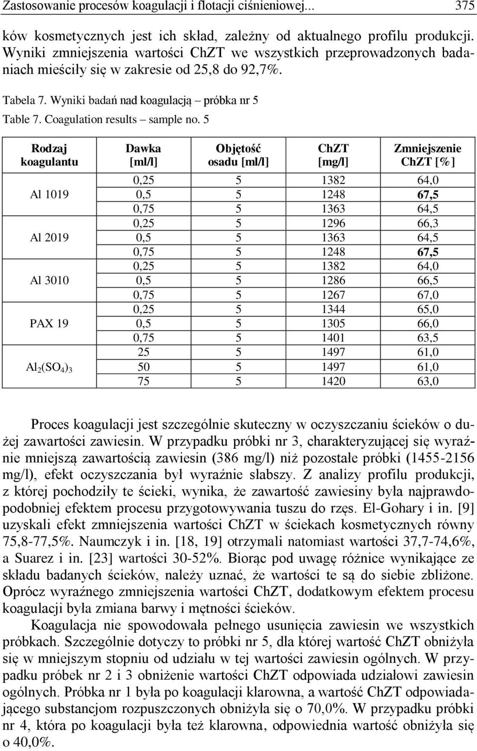 Coagulation results sample no.