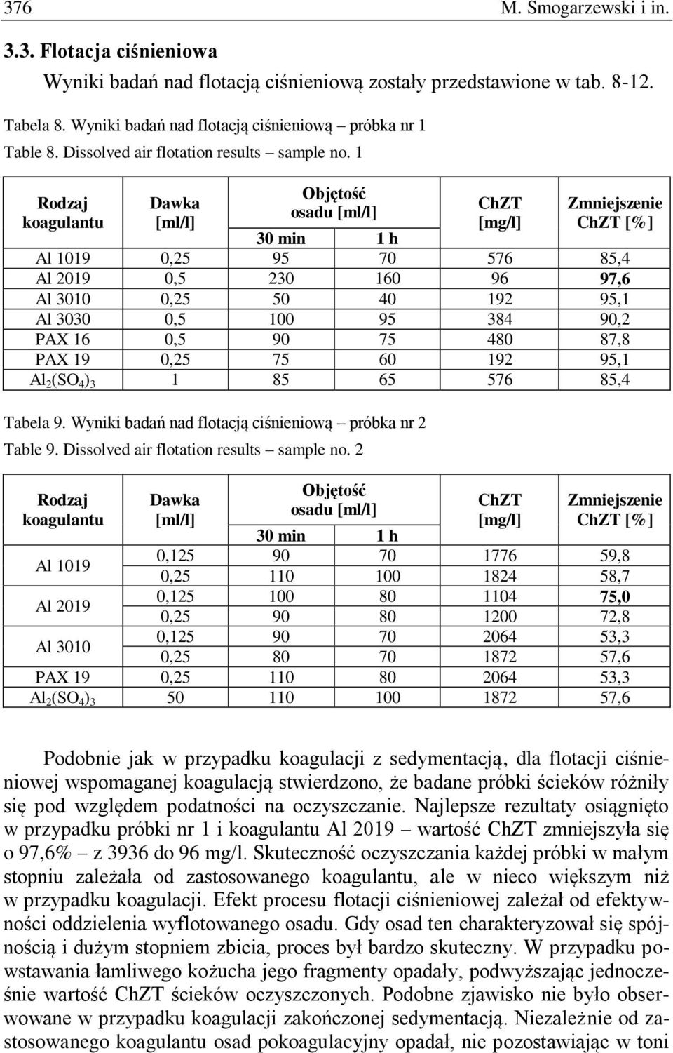 1 Objętość osadu [%] Al 1019 0,25 95 70 576 85,4 Al 2019 0,5 230 160 96 97,6 Al 3010 0,25 50 40 192 95,1 Al 3030 0,5 100 95 384 90,2 PAX 16 0,5 90 75 480 87,8 PAX 19 0,25 75 60 192 95,1 Al 2 (SO 4 )