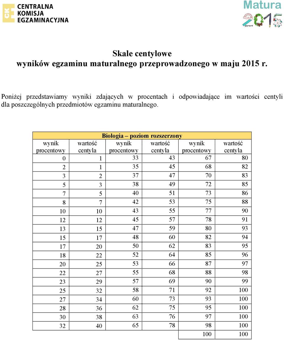 Biologia poziom rozszerzony 0 1 33 43 67 80 2 1 35 45 68 82 3 2 37 47 70 83 5 3 38 49 72 85 7 5 40 51 73 86 8 7 42 53 75 88 10 10 43 55 77 90 12