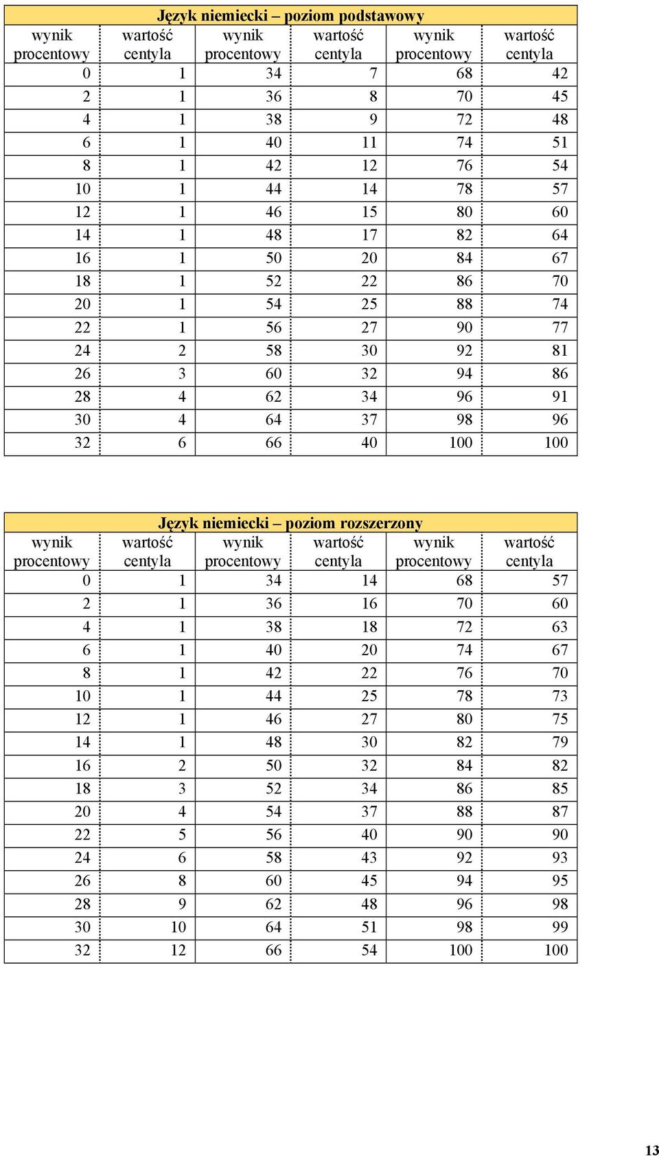 Język niemiecki poziom rozszerzony 0 1 34 14 68 57 2 1 36 16 70 60 4 1 38 18 72 63 6 1 40 20 74 67 8 1 42 22 76 70 10 1 44 25 78 73 12 1 46 27 80 75 14 1 48