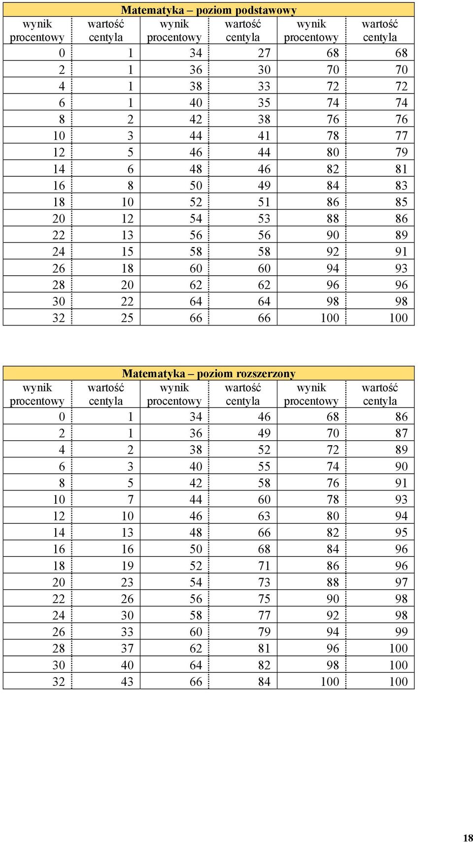 Matematyka poziom rozszerzony 0 1 34 46 68 86 2 1 36 49 70 87 4 2 38 52 72 89 6 3 40 55 74 90 8 5 42 58 76 91 10 7 44 60 78 93 12 10 46 63 80 94 14 13 48 66 82