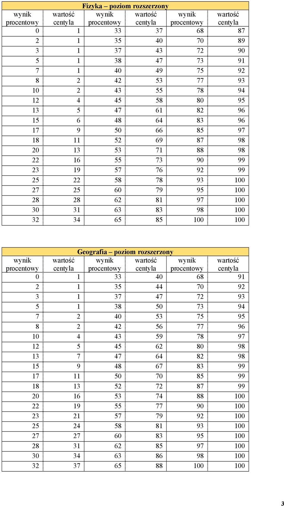 Geografia poziom rozszerzony 0 1 33 40 68 91 2 1 35 44 70 92 3 1 37 47 72 93 5 1 38 50 73 94 7 2 40 53 75 95 8 2 42 56 77 96 10 4 43 59 78 97 12 5 45 62 80 98 13 7 47 64 82 98 15 9 48