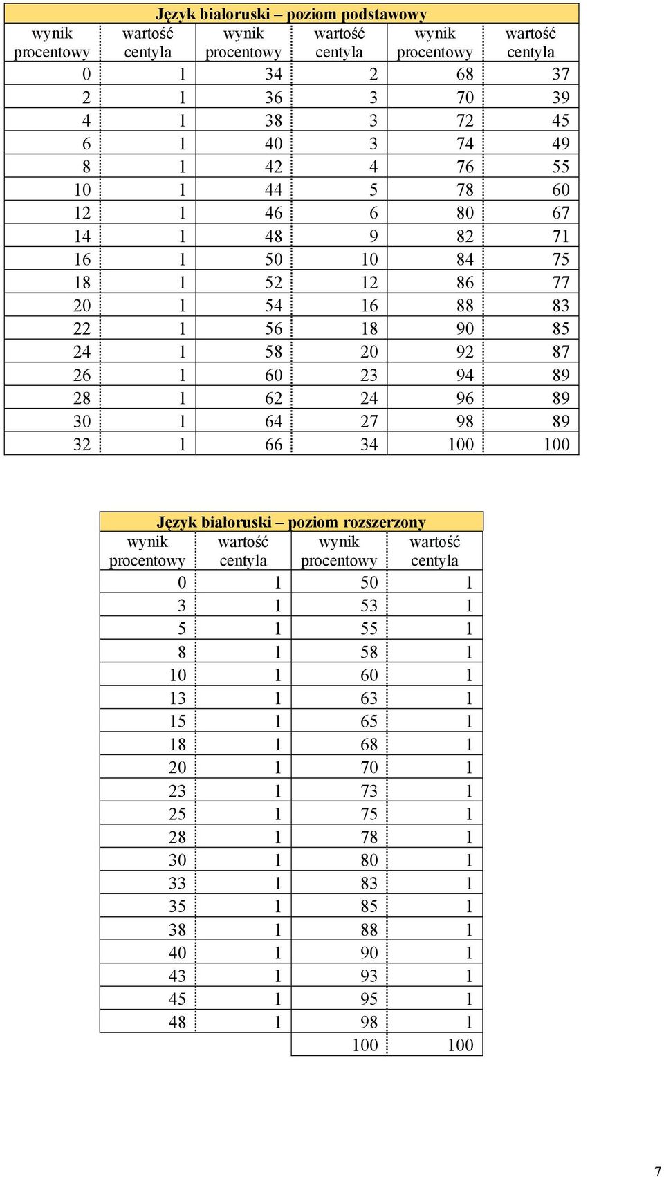 24 96 89 30 1 64 27 98 89 32 1 66 34 Język białoruski poziom rozszerzony 0 1 50 1 3 1 53 1 5 1 55 1 8 1 58 1 10 1 60 1 13 1 63 1 15 1