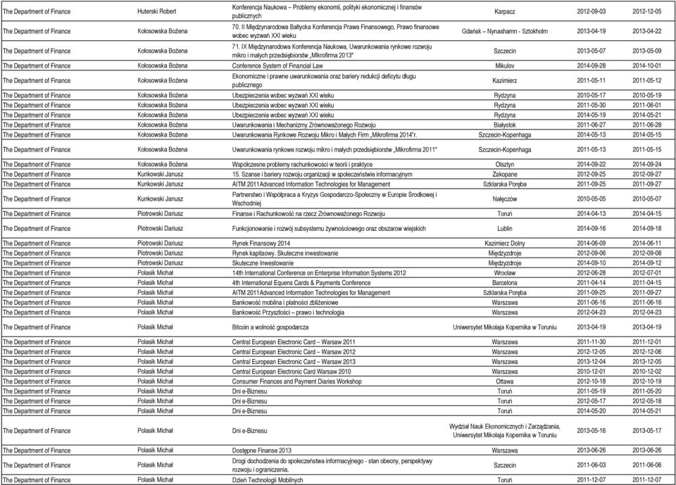 IX Międzynarodowa Konferencja Naukowa, Uwarunkowania rynkowe rozwoju mikro i małych przedsiębiorstw MIkrofirma 2013" Karpacz 2012-09-03 2012-12-05 Gdańsk Nynashamn - Sztokholm 2013-04-19 2013-04-22