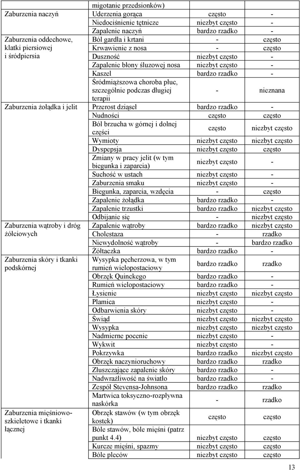 długiej terapii - nieznana Zaburzenia żołądka i jelit Przerost dziąseł bardzo rzadko - Nudności często często Ból brzucha w górnej i dolnej Zaburzenia wątroby i dróg żółciowych Zaburzenia skóry i