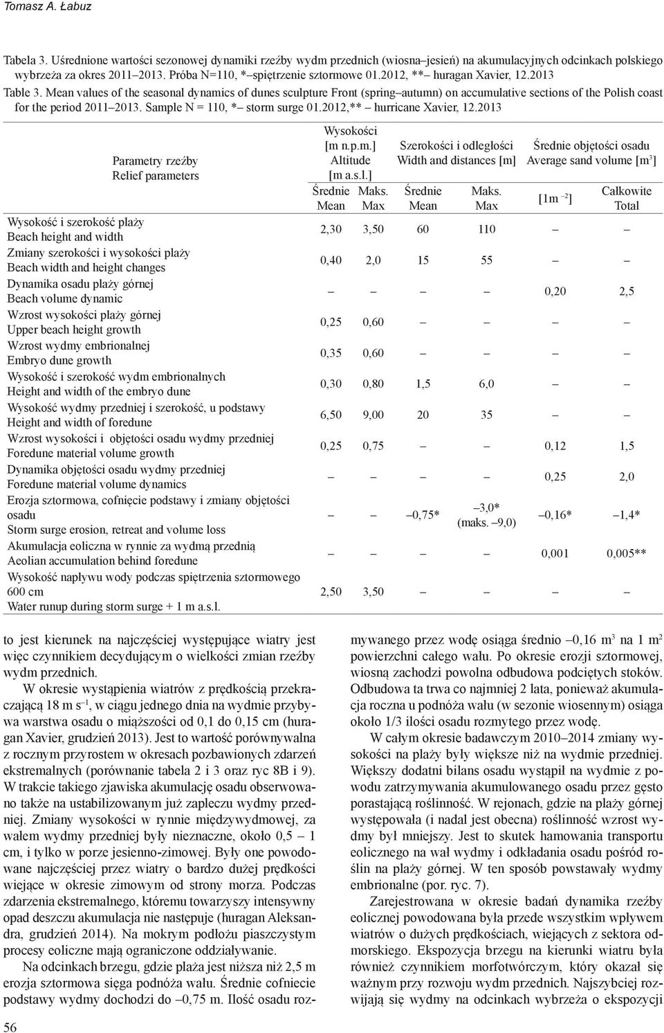 Mean values of the seasonal dynamics of dunes sculpture Front (spring autumn) on accumulative sections of the Polish coast for the period 2011 2013. Sample N = 110, * storm surge 01.