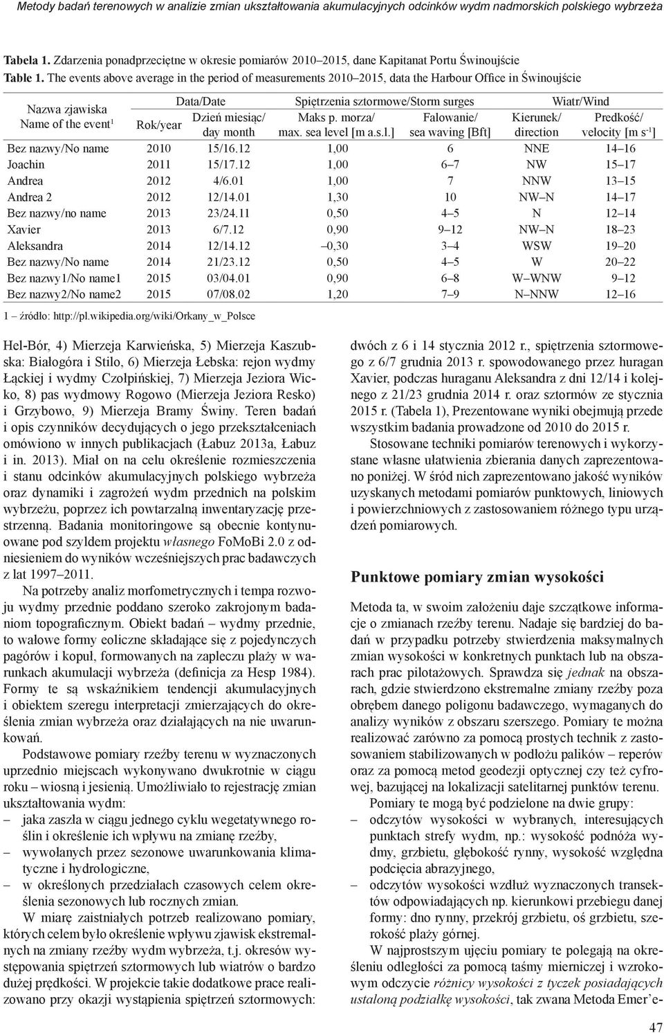 The events above average in the period of measurements 2010 2015, data the Harbour Office in Świnoujście Data/Date Spiętrzenia sztormowe/storm surges Wiatr/Wind Nazwa zjawiska Dzień miesiąc/ Maks p.