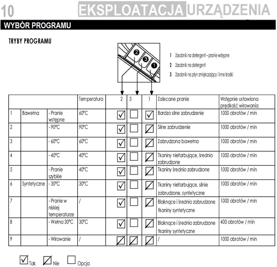 niefarbujące, średnio 1000 obrotów / min zabrudzone 5 - Pranie 40 C Tkaniny średnio zabrudzone 1000 obrotów / min szybkie 6 Syntetyczne - 30 C 30 C Tkaniny niefarbujące, silnie 1000 obrotów / min