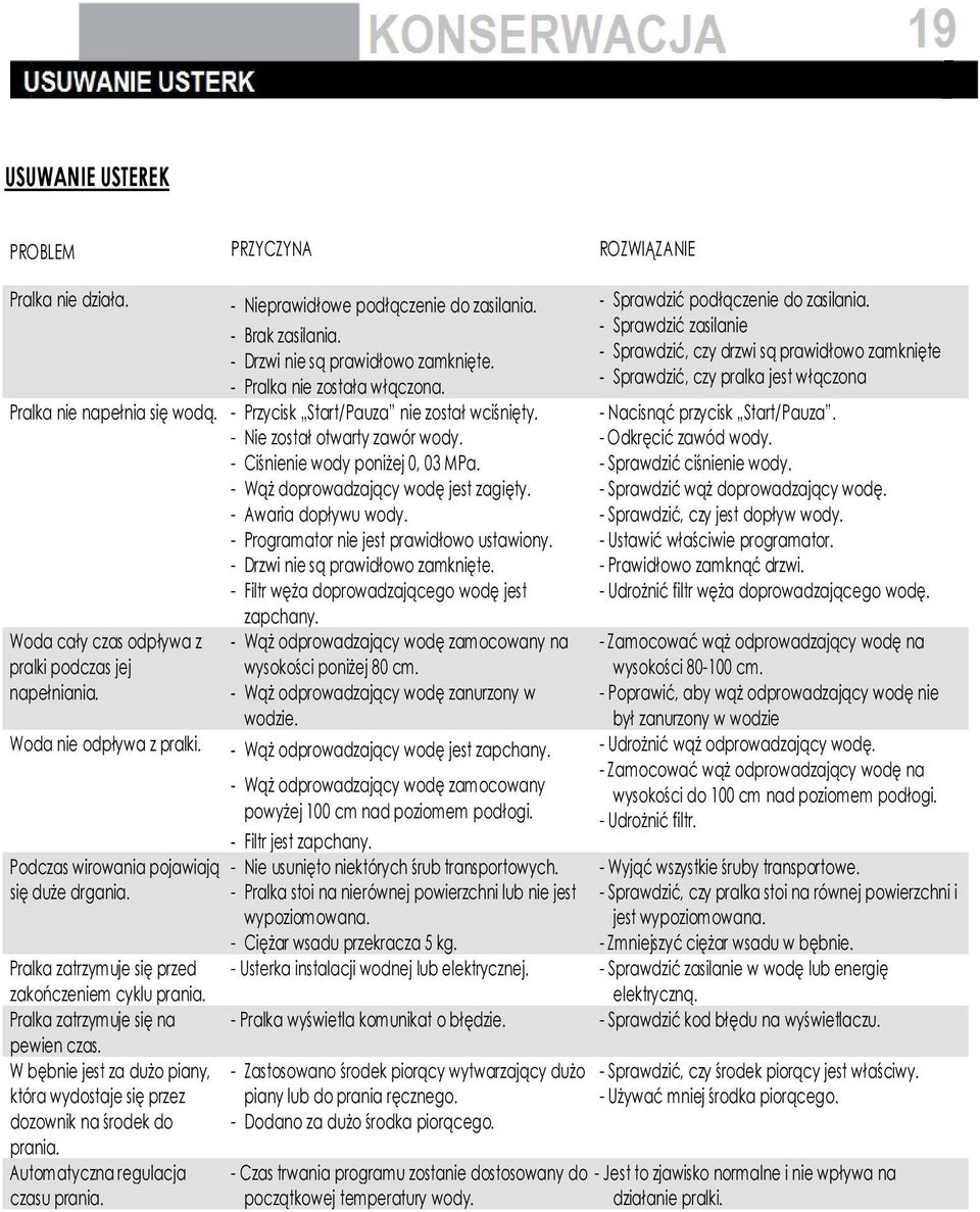 - Awaria dopływu wody. - Programator nie jest prawidłowo ustawiony. - Drzwi nie są prawidłowo zamknięte. - Filtr węża doprowadzającego wodę jest zapchany.