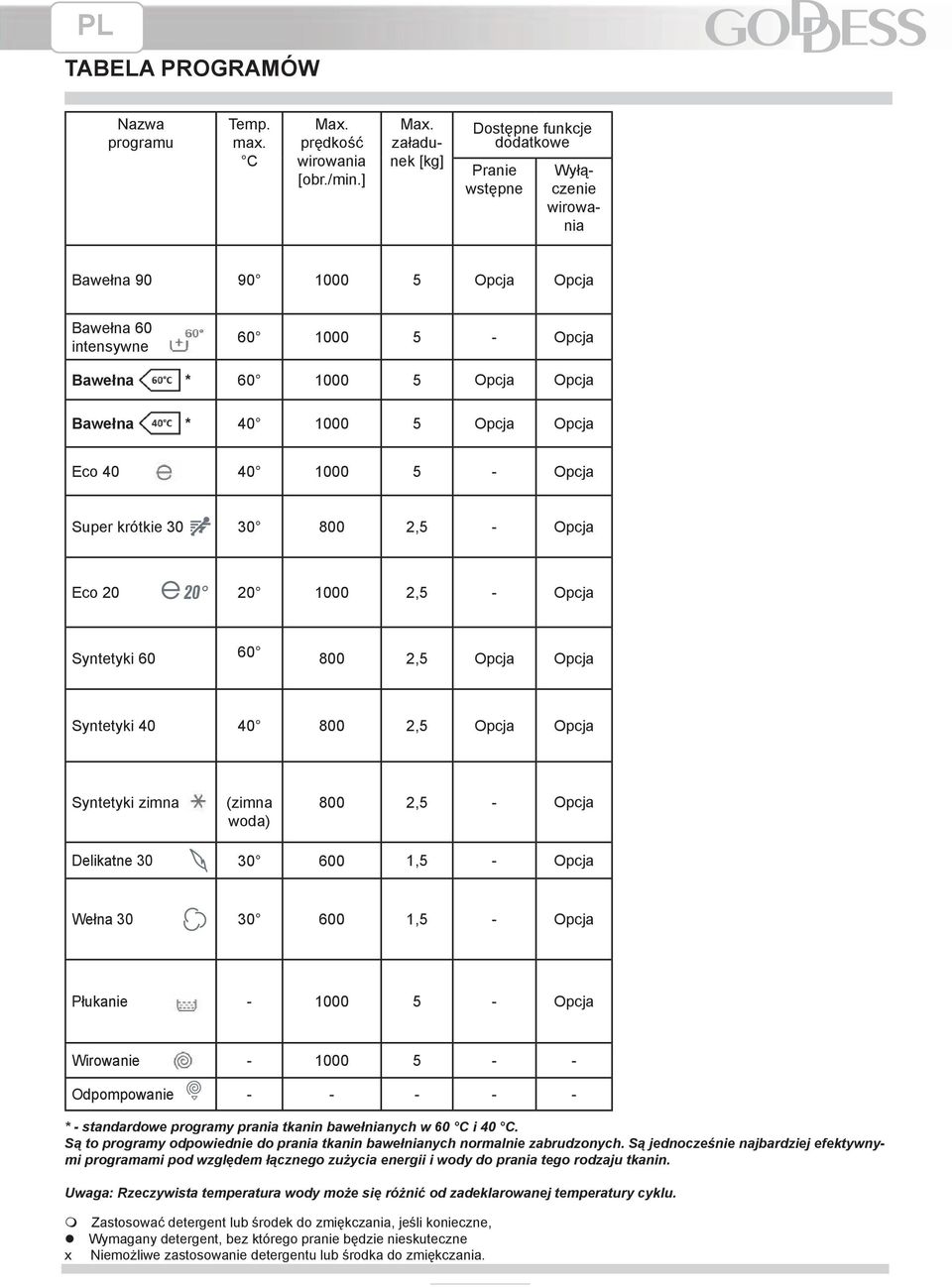krótkie 30 30 800 2,5 Eco 20 20 20 1000 2,5 Syntetyki 60 60 800 2,5 Syntetyki 40 40 800 2,5 Syntetyki zimna (zimna woda) 800 2,5 Delikatne 30 30 600 1,5 Wełna 30 30 600 1,5 Płukanie 1000 5 Wirowanie