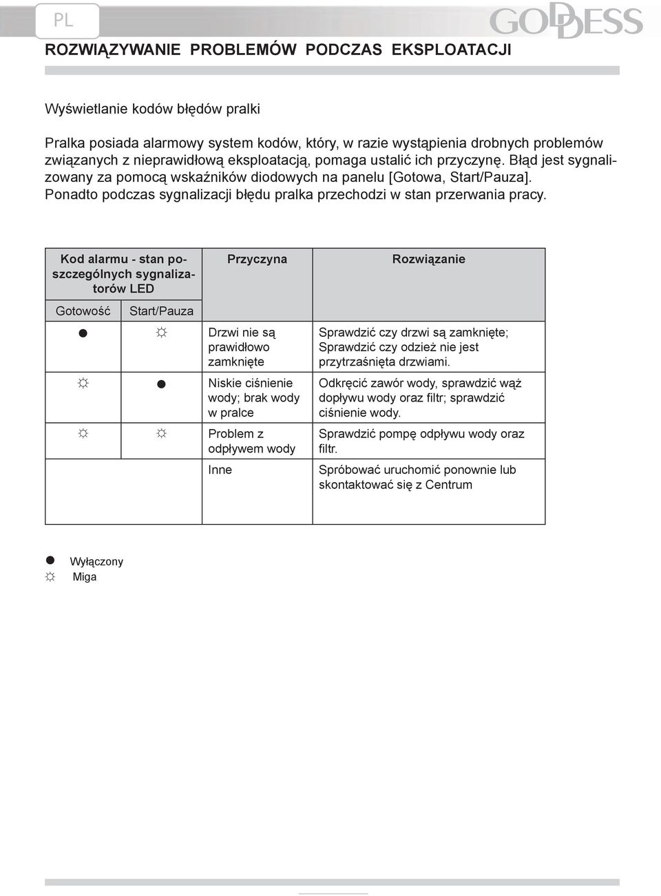 Ponadto podczas sygnalizacji błędu pralka przechodzi w stan przerwania pracy.