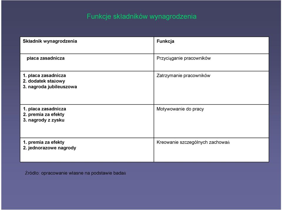 nagroda jubileuszowa Zatrzymanie pracowników 1. płaca zasadnicza 2. premia za efekty 3.
