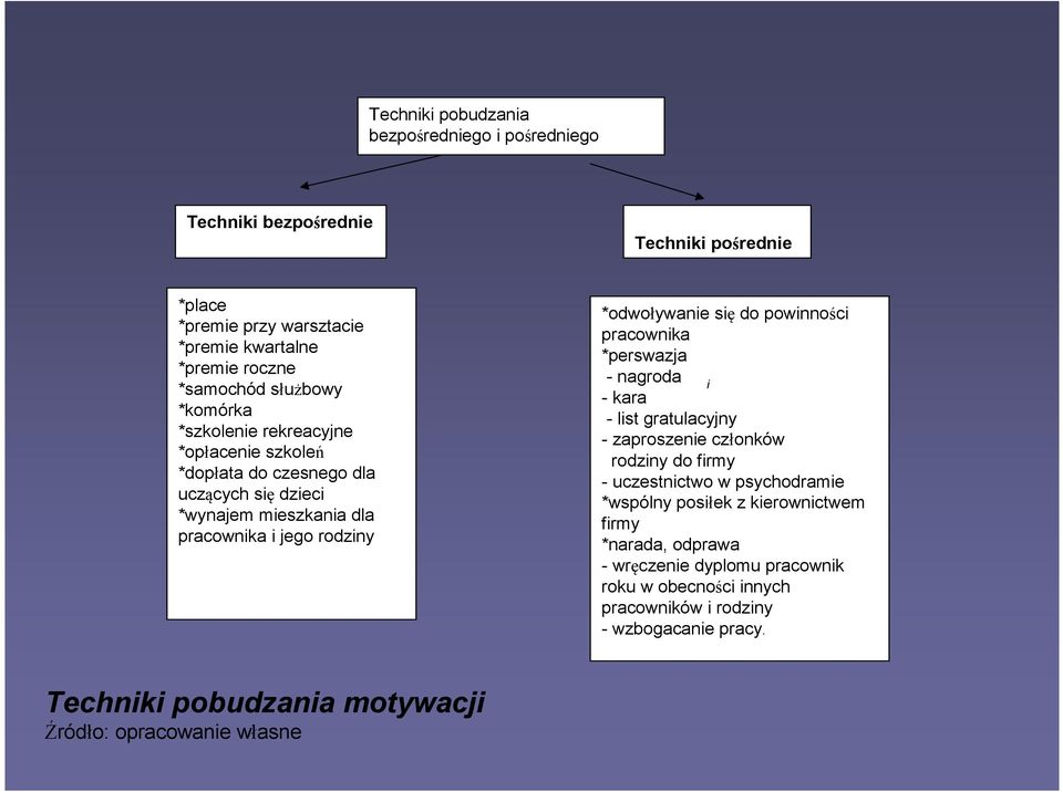 powinności pracownika *perswazja - nagroda i - kara - list gratulacyjny - zaproszenie członków rodziny do firmy - uczestnictwo w psychodramie *wspólny posiłek z