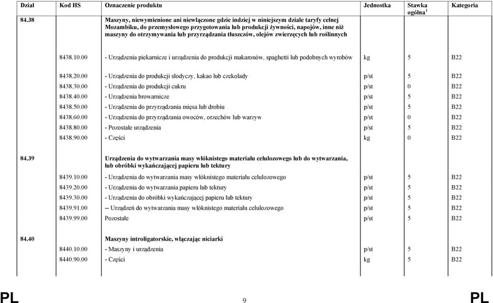 lub przyrządzania tłuszczów, olejów zwierzęcych lub roślinnych Kategoria 8438.10.00 - Urządzenia piekarnicze i urządzenia do produkcji makaronów, spaghetti lub podobnych wyrobów kg 5 B22 8438.20.