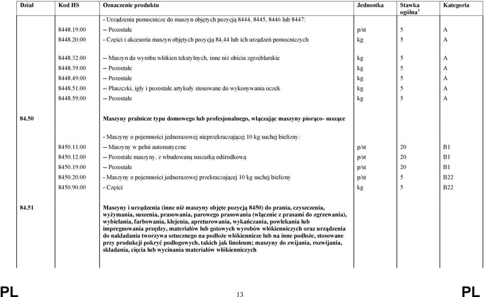 00 -- Pozostałe kg 5 A 8448.49.00 -- Pozostałe kg 5 A 8448.51.00 -- Płaszczki, igły i pozostałe artykuły stosowane do wykonywania oczek kg 5 A 8448.59.00 -- Pozostałe kg 5 A 84.50 Maszyny pralnicze typu domowego lub profesjonalnego, włączając maszyny piorąco- suszące - Maszyny o pojemności jednorazowej nieprzekraczającej 10 kg suchej bielizny: 8450.