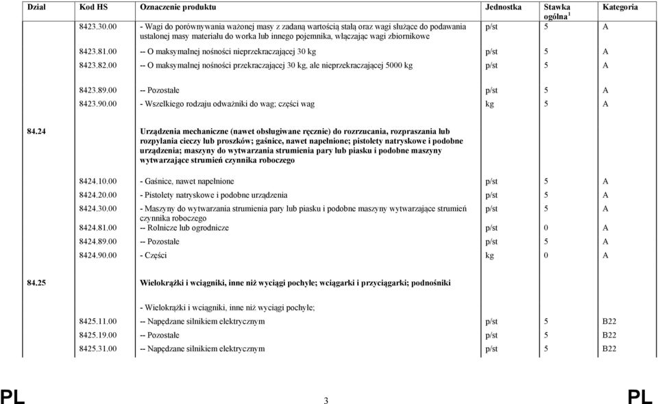 00 -- Pozostałe p/st 5 A 8423.90.00 - Wszelkiego rodzaju odważniki do wag; części wag kg 5 A 84.