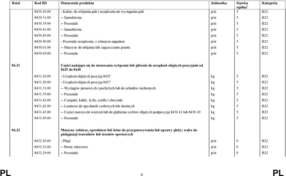 10.00 - Urządzeń objętych pozycją 8425 kg 5 B22 8431.20.00 - Urządzeń objętych pozycją 8427 kg 5 B22 8431.31.00 -- Wyciągów pionowych i pochyłych lub do schodów ruchomych kg 5 B22 8431.39.