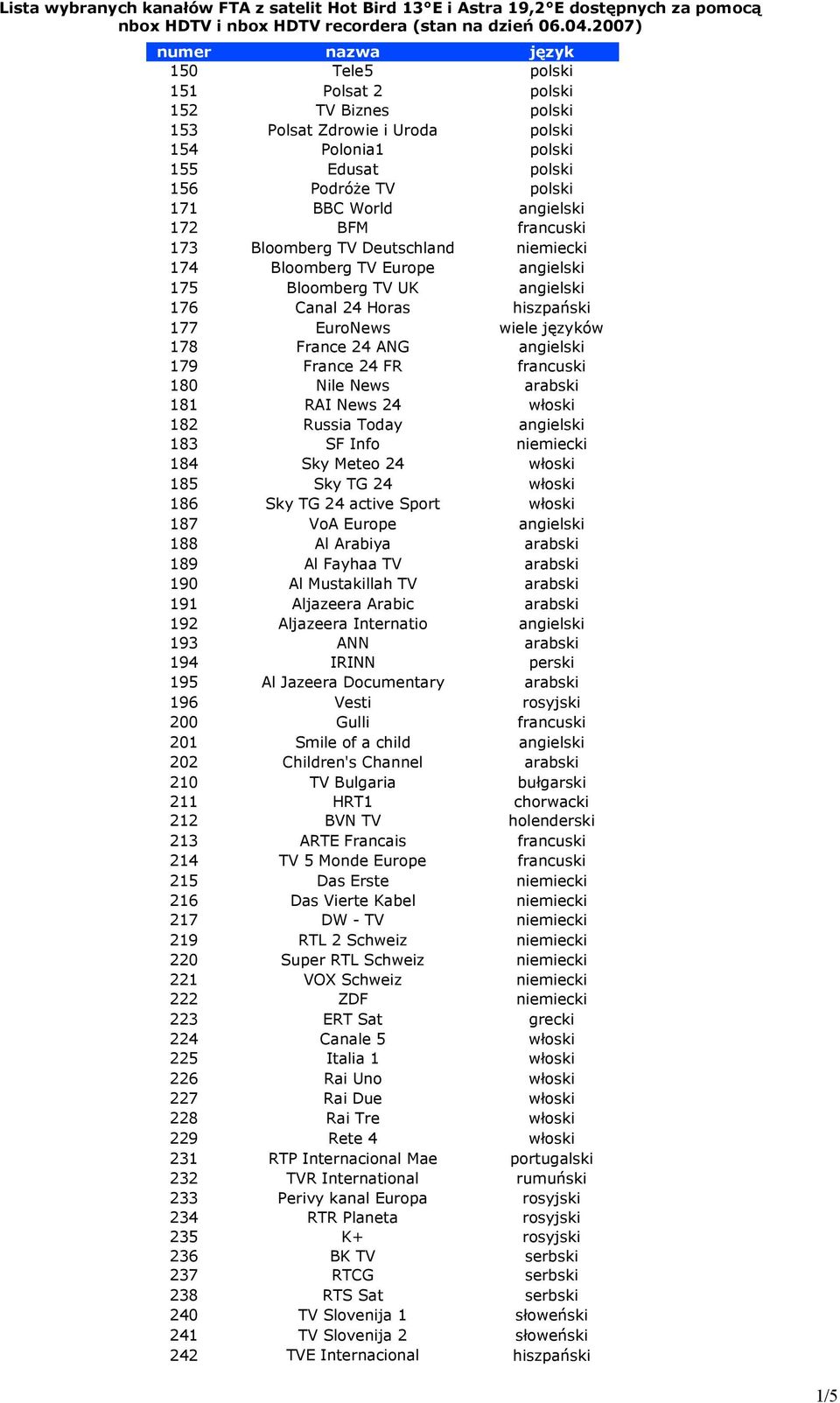 Europe 175 Bloomberg TV UK 176 Canal 24 Horas 177 EuroNews wiele języków 178 France 24 ANG 179 France 24 FR 180 Nile News 181 RAI News 24 182 Russia Today 183 SF Info 184 Sky Meteo 24 185 Sky TG 24