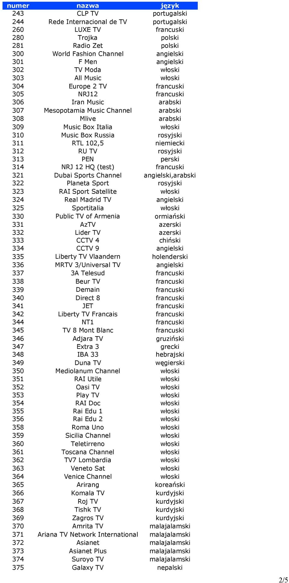 Satellite 324 Real Madrid TV 325 Sportitalia 330 Public TV of Armenia ormiański 331 AzTV azerski 332 Lider TV azerski 333 CCTV 4 chiński 334 CCTV 9 335 Liberty TV Vlaandern holenderski 336 MRTV