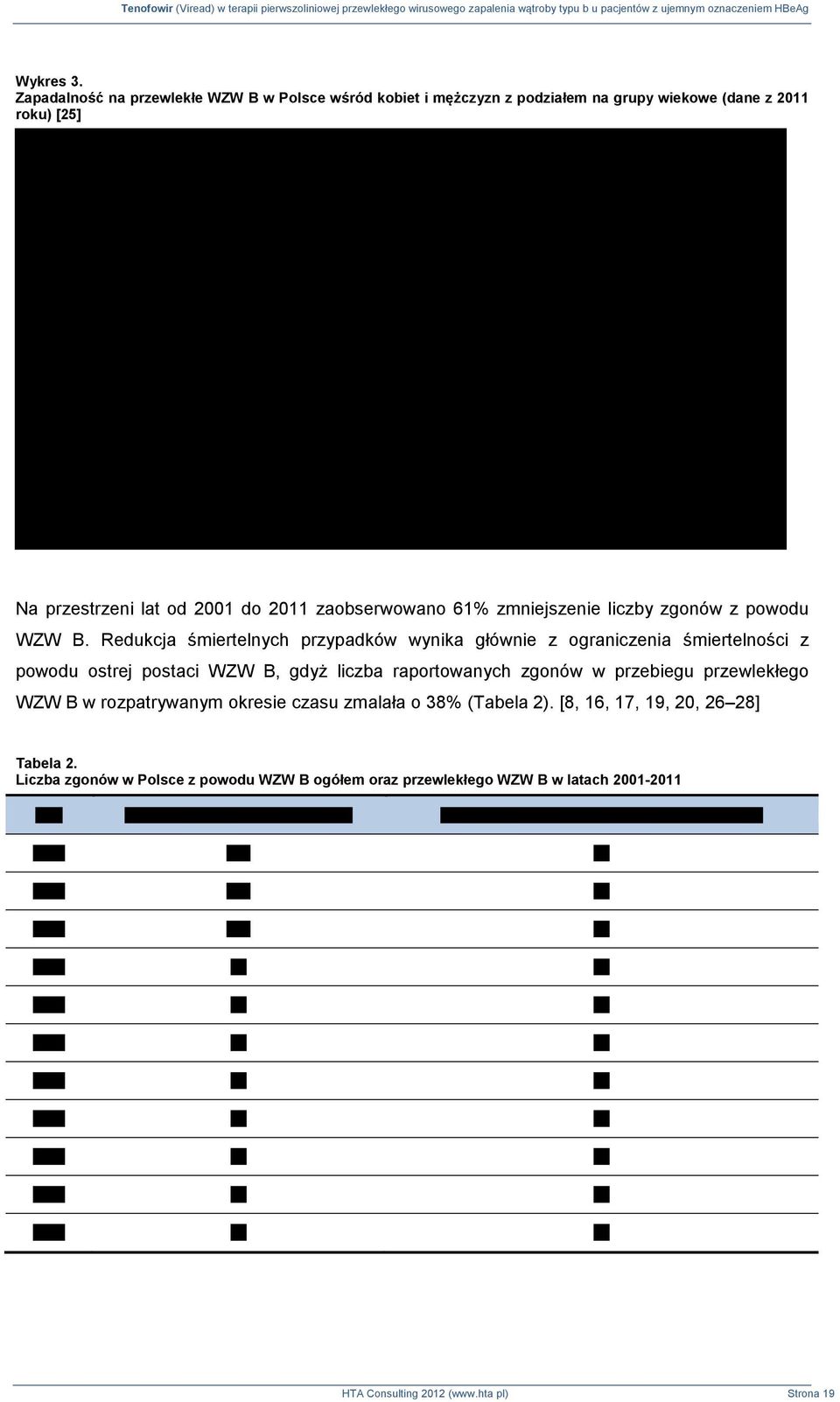 zaobserwowano 61% zmniejszenie liczby zgonów z powodu WZW B.