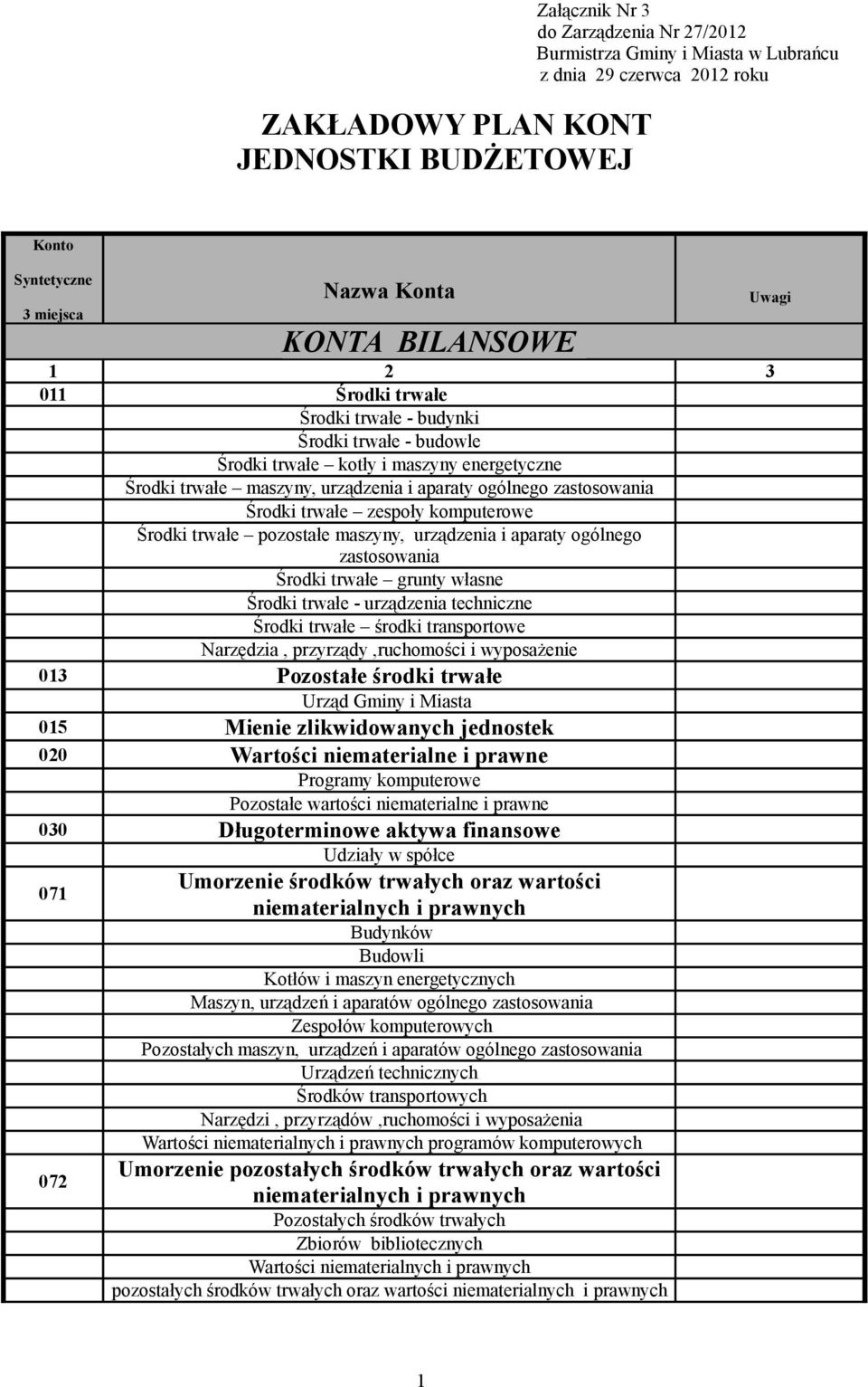 trwałe zespoły komputerowe Środki trwałe pozostałe maszyny, urządzenia i aparaty ogólnego zastosowania Środki trwałe grunty własne Środki trwałe - urządzenia techniczne Środki trwałe środki