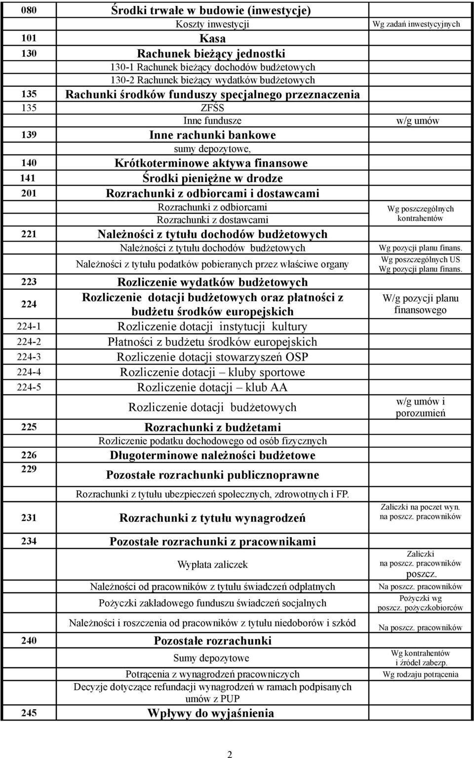 odbiorcami i dostawcami Rozrachunki z odbiorcami Rozrachunki z dostawcami 221 Należności z tytułu dochodów budżetowych Należności z tytułu dochodów budżetowych Należności z tytułu podatków