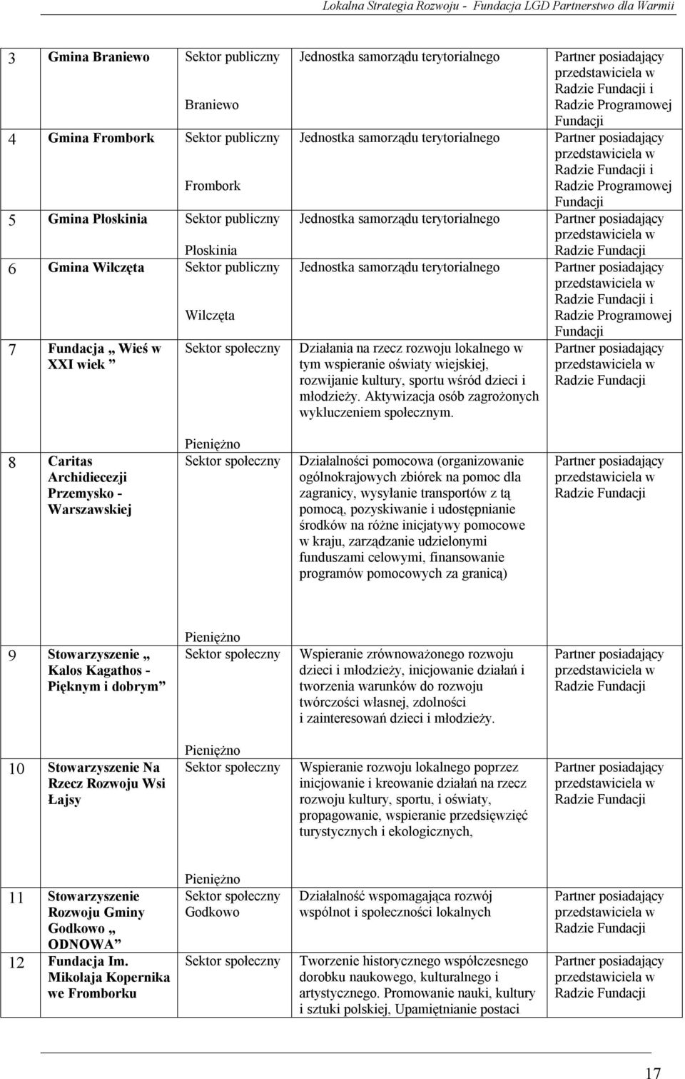 lokalnego w tym wspieranie oświaty wiejskiej, rozwijanie kultury, sportu wśród dzieci i młodzieży. Aktywizacja osób zagrożonych wykluczeniem społecznym.