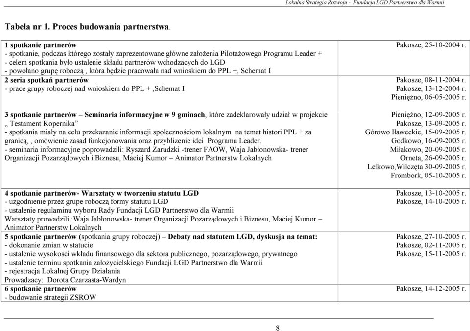 powołano grupę roboczą, która będzie pracowała nad wnioskiem do PPL +, Schemat I 2 seria spotkań partnerów - prace grupy roboczej nad wnioskiem do PPL +,Schemat I 3 spotkanie partnerów Seminaria