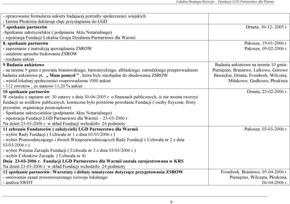 spotkanie partnerów - zapoznanie z instrukcją sporządzania ZSROW - ustalenie sposobu budowania ZSROW - rozdanie ankiet 9 Badania ankietowe - na terenie 9 gmin z powiatu braniewskiego, bartoszyckiego,