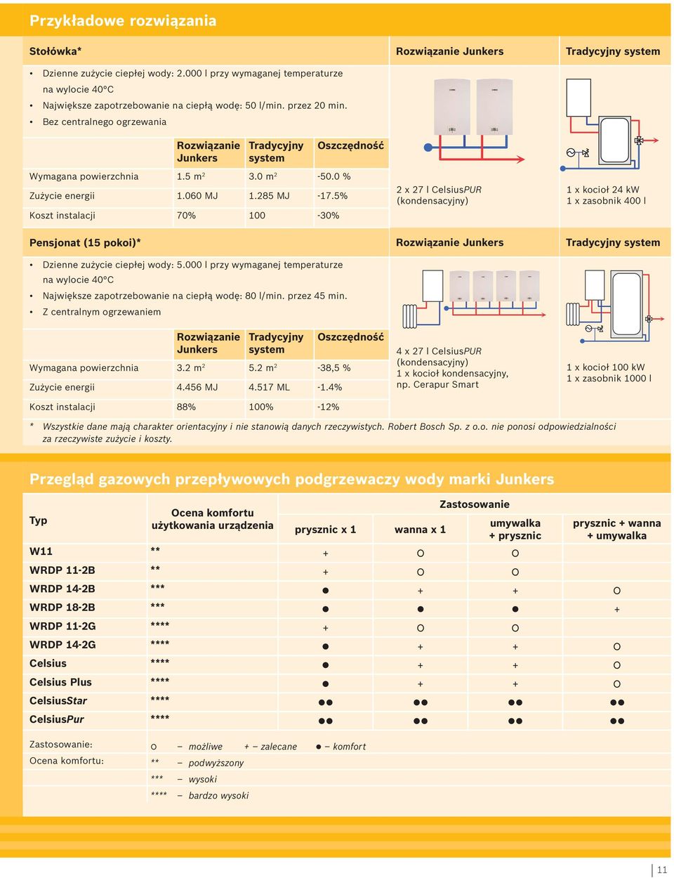 Bez centralnego ogrzewania Rozwiązanie Junkers Tradycyjny system Oszczędność Wymagana powierzchnia 1.5 m 2 3.0 m 2-50.0 % Zużycie energii 1.060 MJ 1.285 MJ -17.