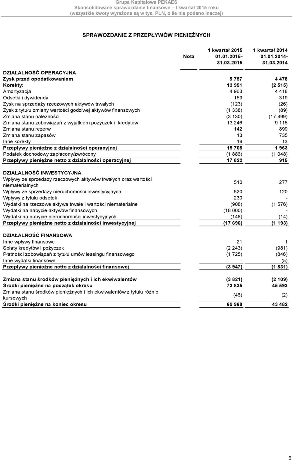 2014 DZIAŁALNOŚĆ OPERACYJNA Zysk przed opodatkowaniem 5 757 4 478 Korekty: 13 951 (2 515) Amortyzacja 4 963 4 418 Odsetki i dywidendy 159 319 Zysk na sprzedaży rzeczowych aktywów trwałych (123) (26)