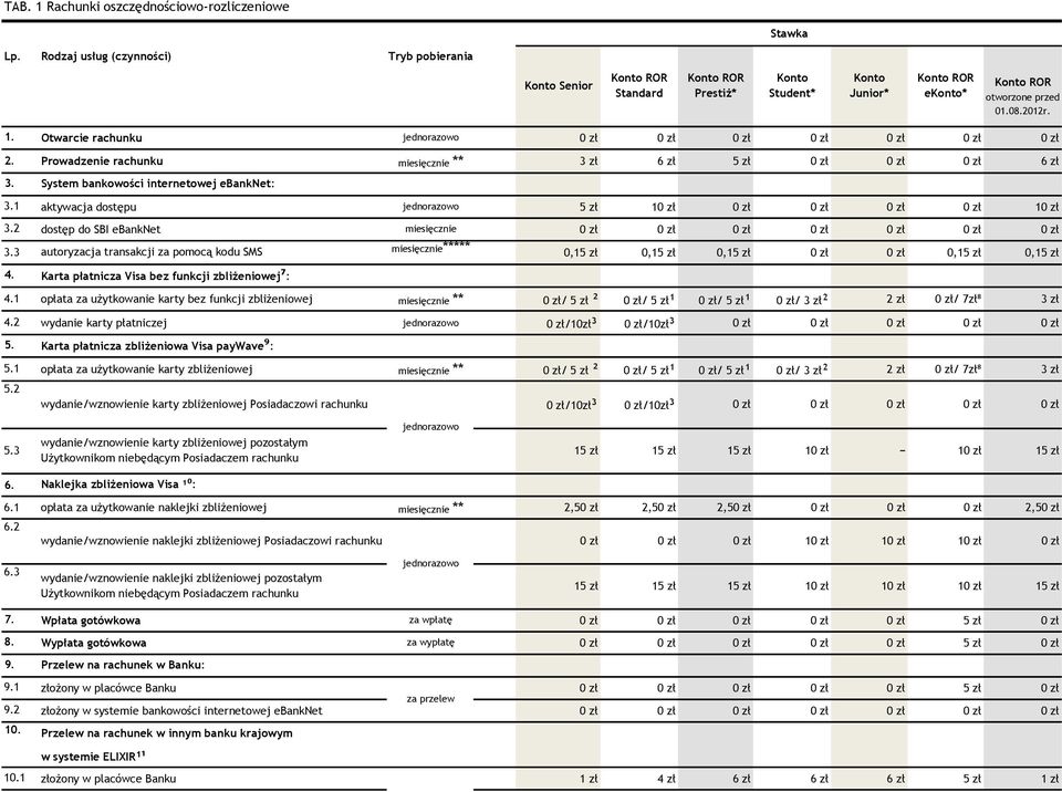 Otwarcie rachunku 2. Prowadzenie rachunku miesięcznie ** 3 zł 6 zł 5 zł 6 zł 3. System bankowości internetowej ebanknet: 3.1 aktywacja dostępu 5 zł 3.2 dostęp do SBI ebanknet miesięcznie 3.