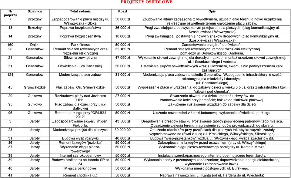 13 Brzeziny Poprawa bezpieczeństwa 36 000 zł Progi zwalniające z podwyższonym przejściem dla pieszych (ciąg komunikacyjny ul.