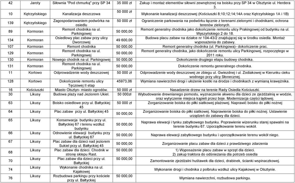 Ograniczenie parkowania na podwórku łącznie z terenami zielonymi i chodnikami, ochrona osiedlu terenów zielonych.