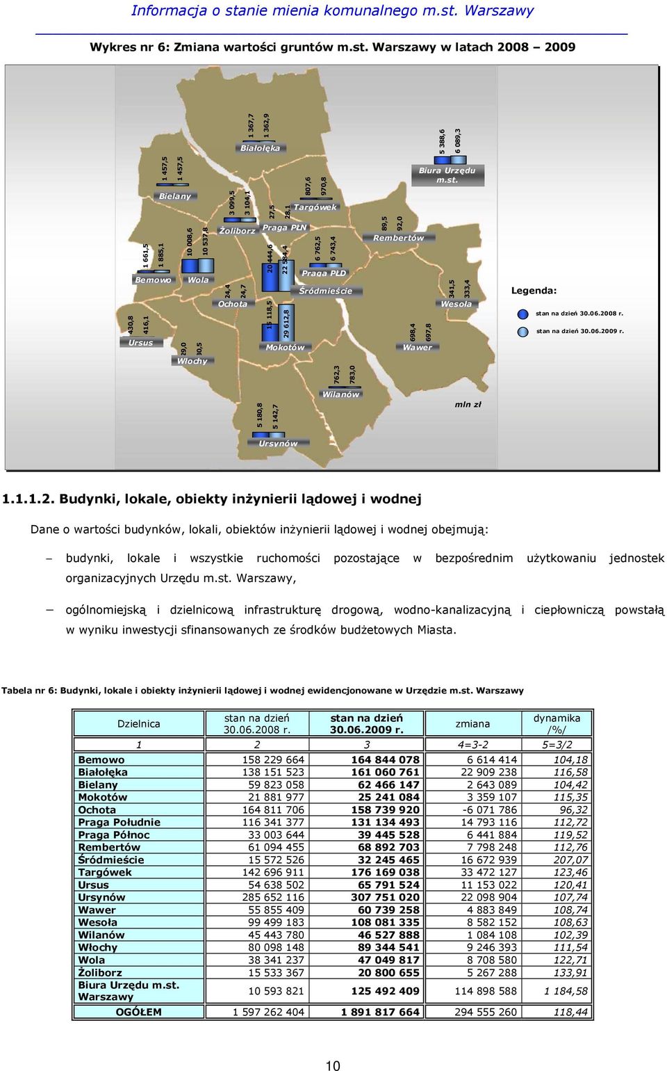 24,4 24,7 Ochota 27,5 28,1 Praga PŁN 20 444,6 22 584,4 15 118,5 29 612,8 Mokotów 807,6 970,8 Targówek 6 762,5 6 743,4 Praga PŁD Śródmieście 89,5 92,0 Rembertów 698,4 697,8 Wawer Biura Urzędu m.st.