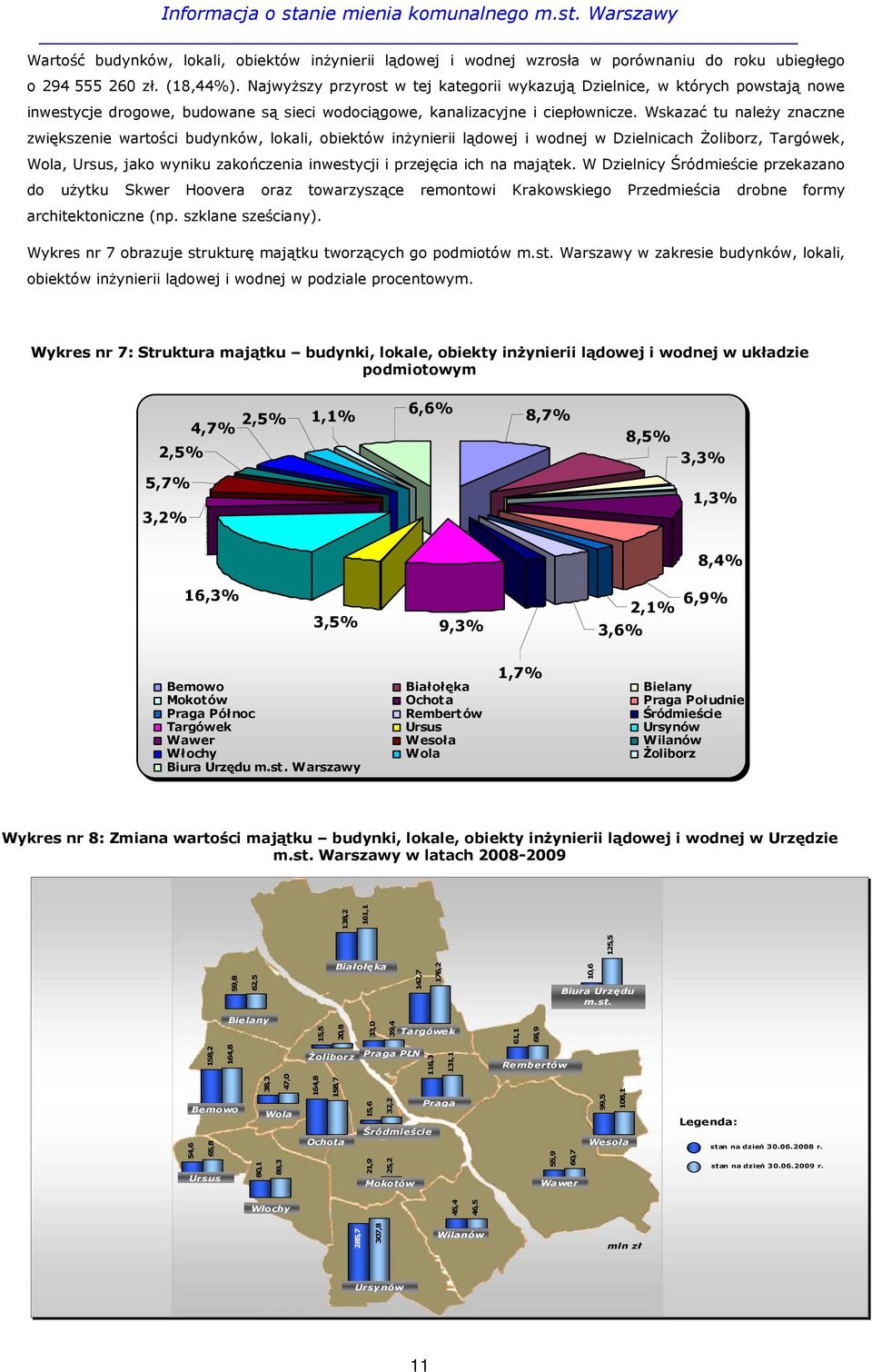 Wskazać tu naleŝy znaczne zwiększenie wartości budynków, lokali, obiektów inŝynierii lądowej i wodnej w Dzielnicach śoliborz, Targówek, Wola, Ursus, jako wyniku zakończenia inwestycji i przejęcia ich