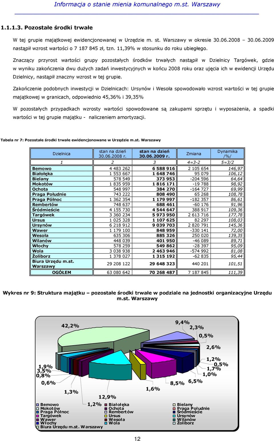 Znaczący przyrost wartości grupy pozostałych środków trwałych nastąpił w Dzielnicy Targówek, gdzie w wyniku zakończenia dwu duŝych zadań inwestycyjnych w końcu 2008 roku oraz ujęcia ich w ewidencji