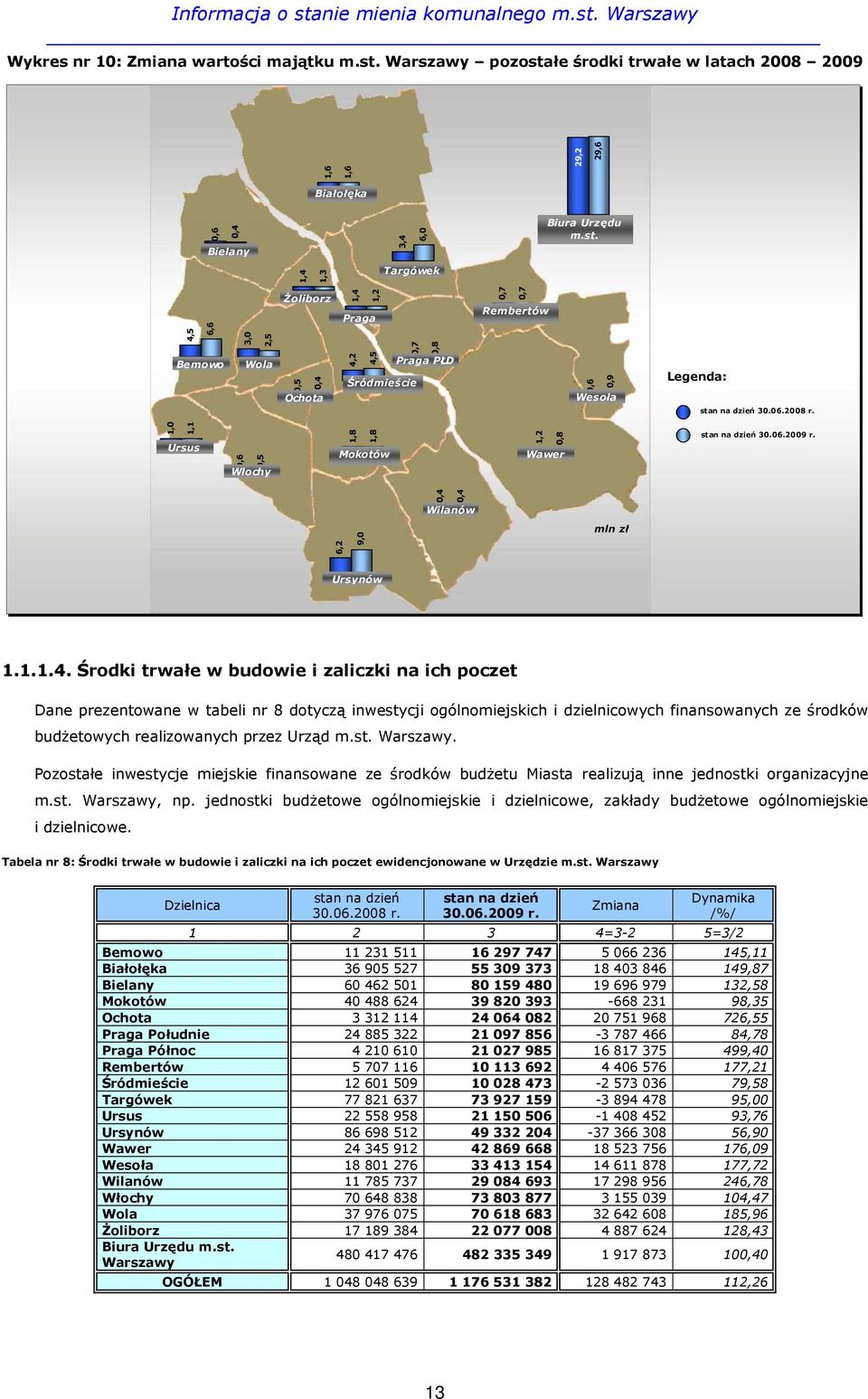 06.2008 r. 1,0 1,1 Ursus 0,6 0,5 Włochy 1,8 1,8 Mokotów 1,2 0,8 Wawer 0,4 