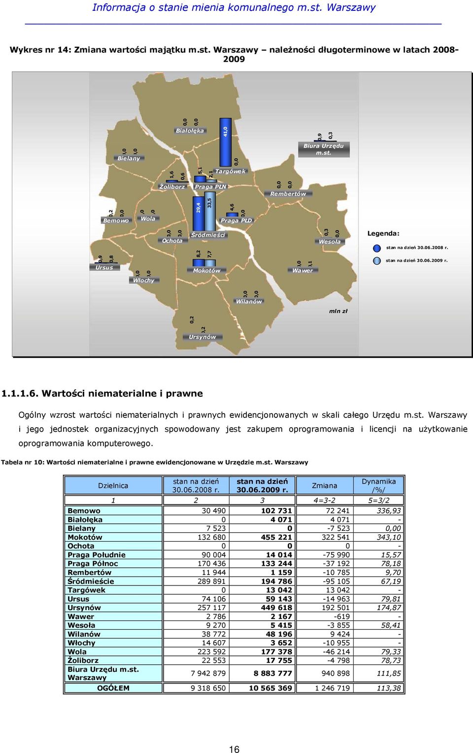 st. Warszawy i jego jednostek organizacyjnych spowodowany jest zakupem oprogramowania i licencji na uŝytkowanie oprogramowania komputerowego.