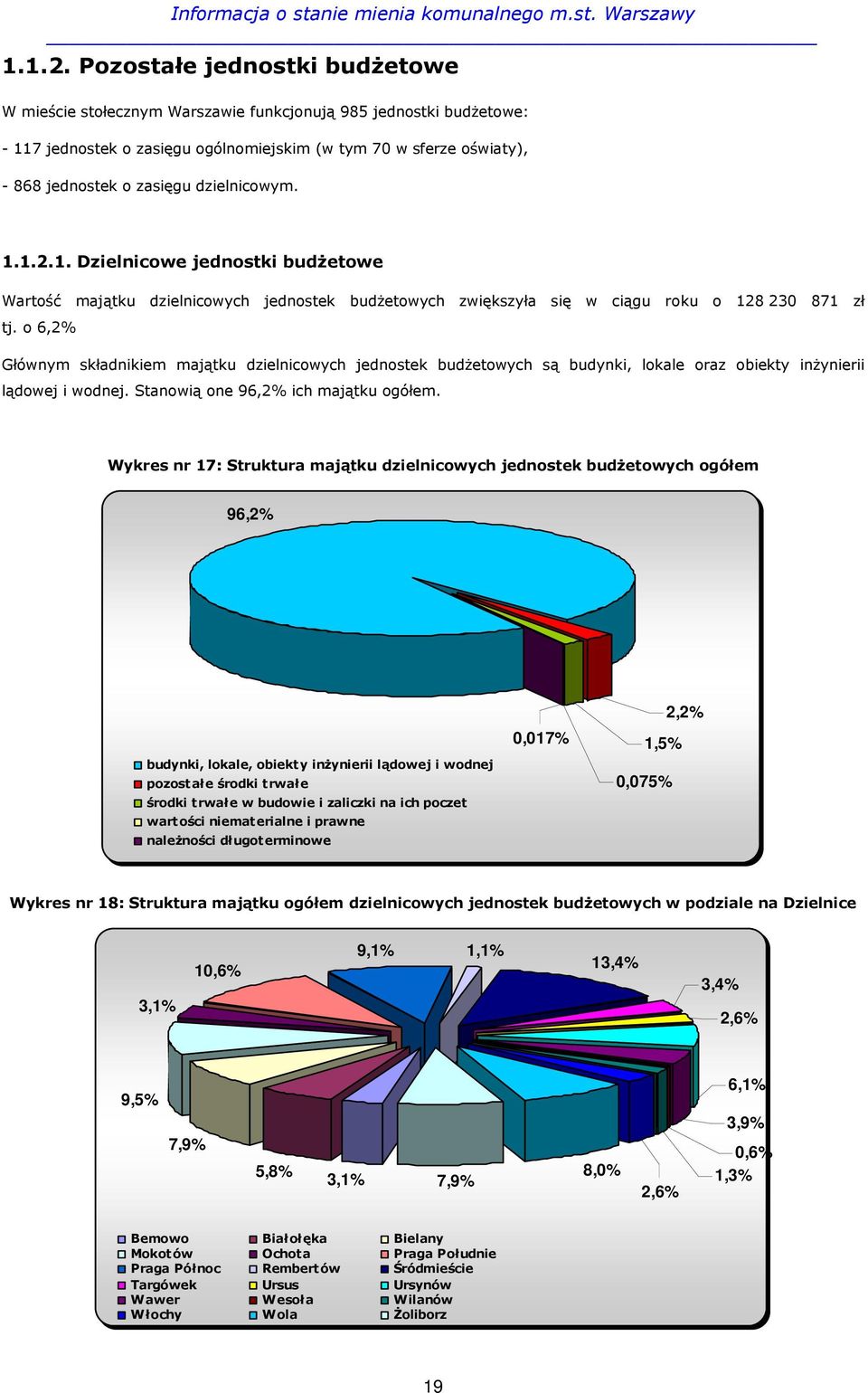 dzielnicowym. 1. Dzielnicowe jednostki budŝetowe Wartość majątku dzielnicowych jednostek budŝetowych zwiększyła się w ciągu roku o 128 230 871 zł tj.